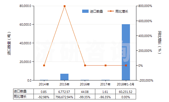 2014-2018年3月中國未碾磨磷灰石(HS25101010)進(jìn)口量及增速統(tǒng)計 2014-2018年3月中國未碾磨磷灰石(HS25101010)進(jìn)口量及增速統(tǒng)計
